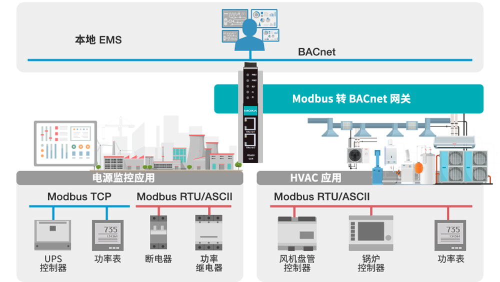 bob手机在线登陆
 Mobus 轉 BACnet 網關，專為電源監控設計